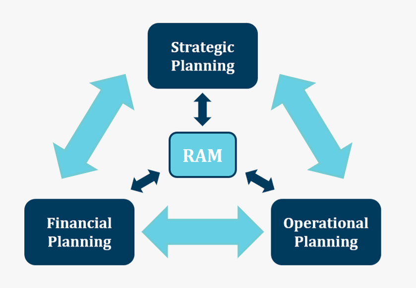 A diagram showing RAM at the centre of strategic, operational and financial planning