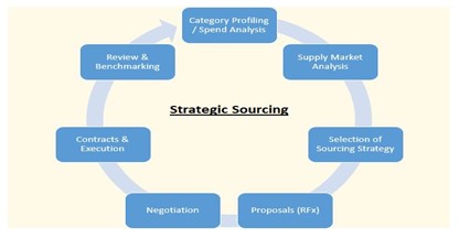 Strategic sourcing cycle diagram. Reads: "category profiling, supply market analysis, selection of sourcing strategy, proposals, negotiation, contracts & execution, review & benchmarking".